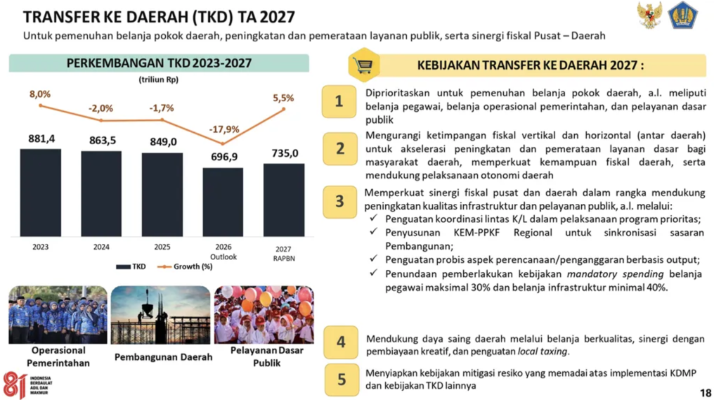 TKD Naik, tetapi Ruang Fiskal Daerah Makin Sempit